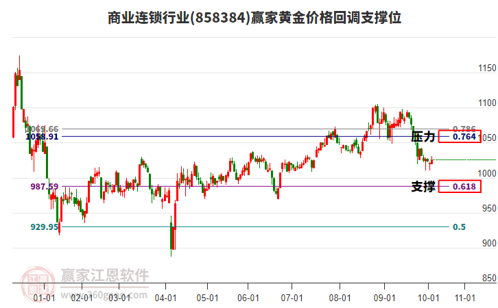 商業(yè)連鎖行業(yè)黃金價格回調(diào)支撐位工具 商業(yè)連鎖行業(yè)黃金價格回調(diào)支撐位工具