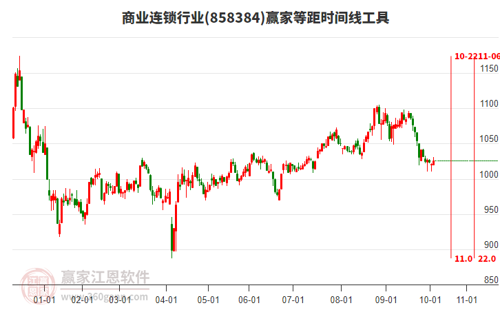 商業(yè)連鎖行業(yè)等距時間周期線工具 商業(yè)連鎖行業(yè)等距時間周期線工具