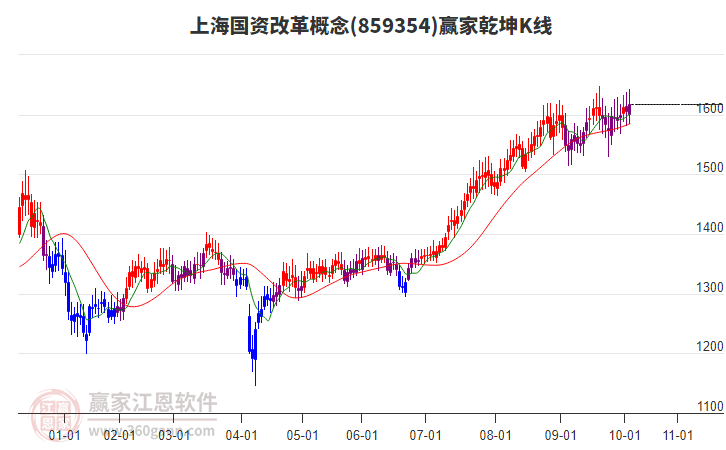 859354上海國資改革贏家乾坤K線工具