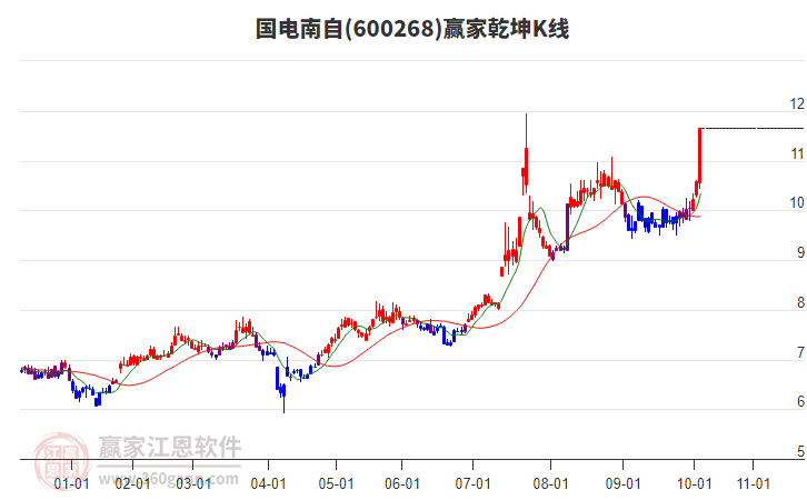 600268國電南自贏家乾坤K線工具 600268國電南自贏家乾坤K線工具