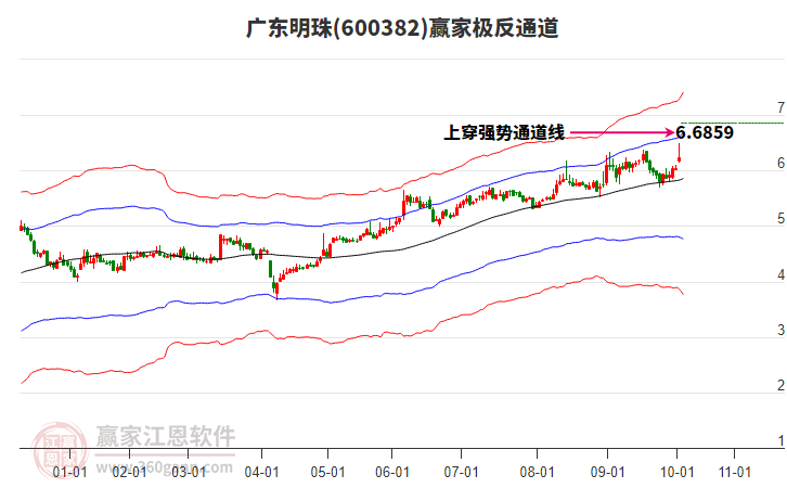 600382廣東明珠贏家極反通道工具