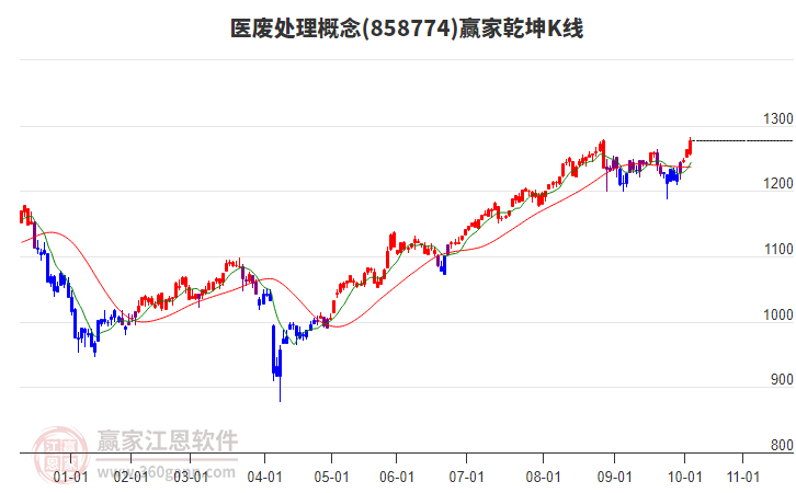 858774醫(yī)廢處理贏家乾坤K線工具