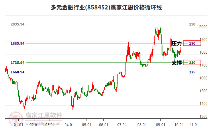 多元金融行業(yè)江恩價(jià)格循環(huán)線工具 多元金融行業(yè)江恩價(jià)格循環(huán)線工具