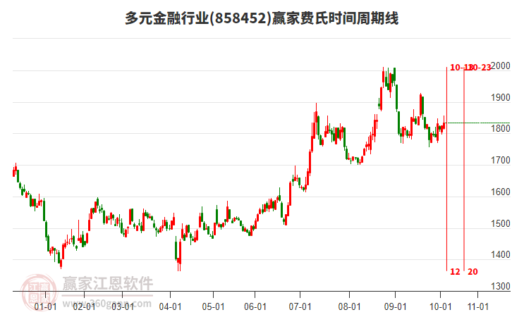 多元金融行業(yè)費(fèi)氏時(shí)間周期線工具 多元金融行業(yè)費(fèi)氏時(shí)間周期線工具