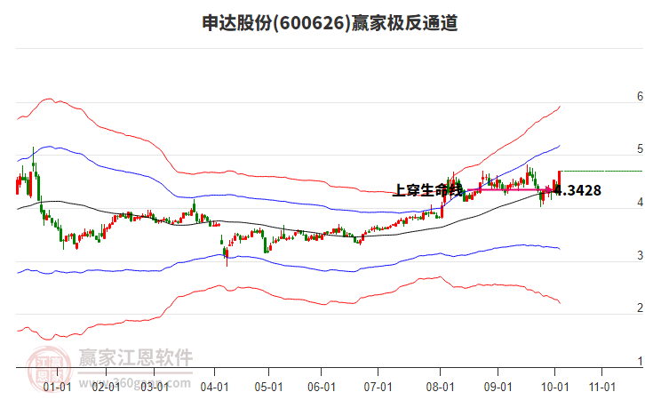 600626申達股份贏家極反通道工具