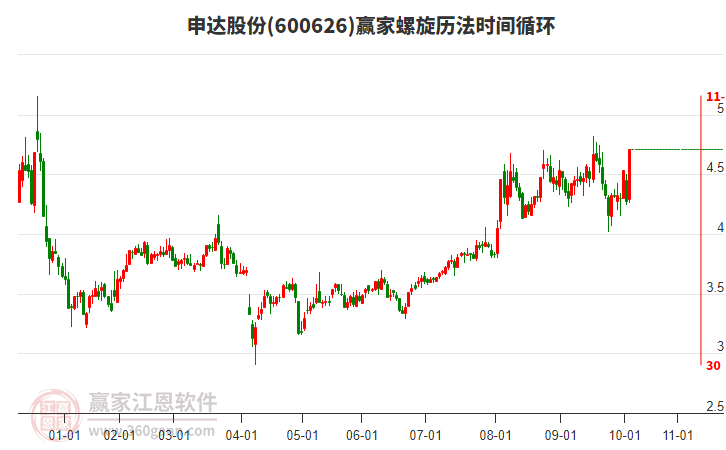 600626申達股份螺旋歷法時間循環(huán)工具