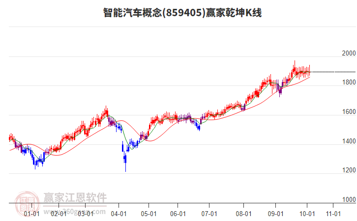 859405智能汽車贏家乾坤K線工具