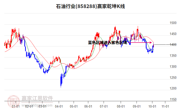 858288石油贏家乾坤K線工具