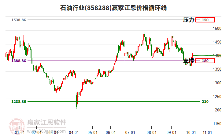 石油行業(yè)江恩價格循環(huán)線工具