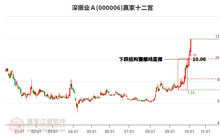 000006深振業(yè)Ａ贏家十二宮工具