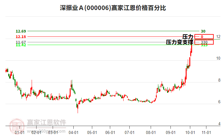 000006深振業(yè)Ａ江恩價格百分比工具