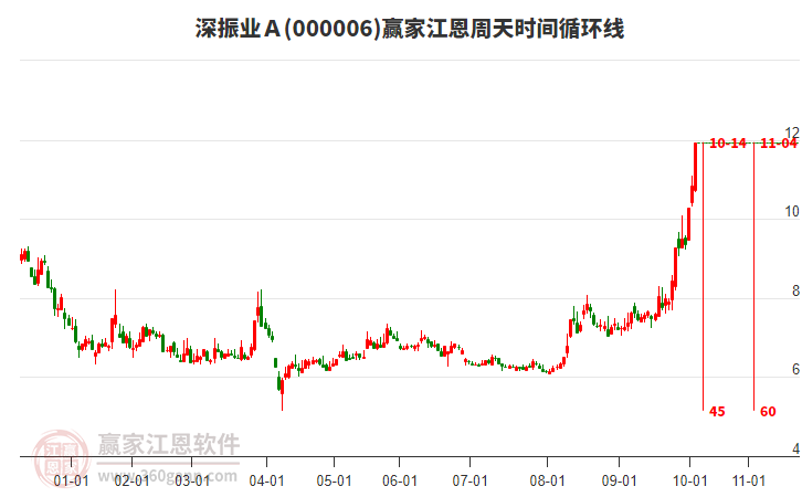 000006深振業(yè)Ａ江恩周天時間循環(huán)線工具