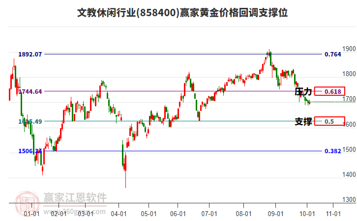 文教休閑行業(yè)黃金價(jià)格回調(diào)支撐位工具 文教休閑行業(yè)黃金價(jià)格回調(diào)支撐位工具