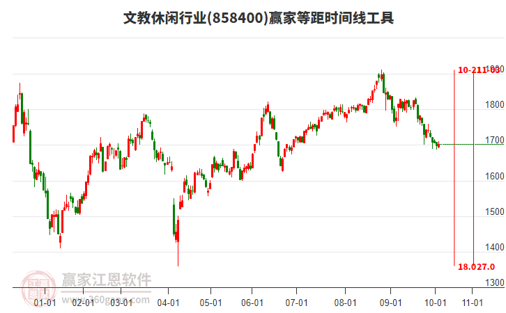 文教休閑行業(yè)等距時(shí)間周期線工具 文教休閑行業(yè)等距時(shí)間周期線工具