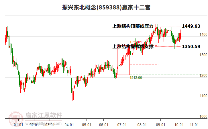 859388振興東北贏家十二宮工具