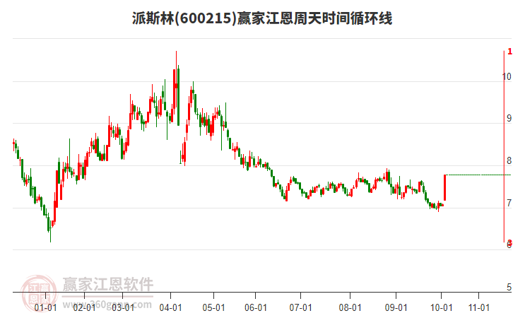 600215派斯林江恩周天時(shí)間循環(huán)線工具