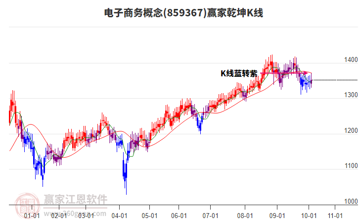 859367電子商務贏家乾坤K線工具