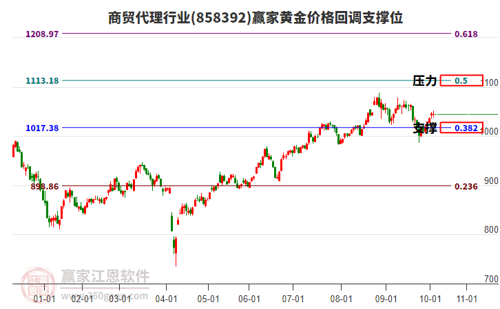 商貿(mào)代理行業(yè)黃金價格回調(diào)支撐位工具