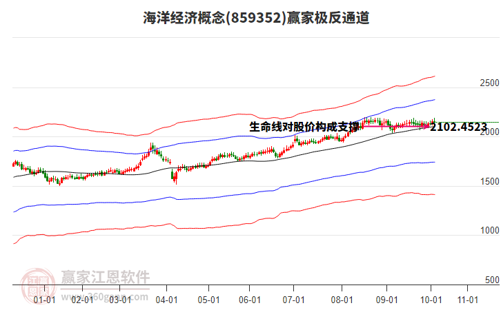 859352海洋經(jīng)濟(jì)贏家極反通道工具
