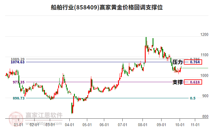 船舶行業(yè)黃金價(jià)格回調(diào)支撐位工具