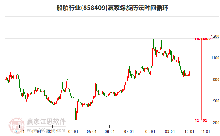 船舶行業(yè)螺旋歷法時(shí)間循環(huán)工具