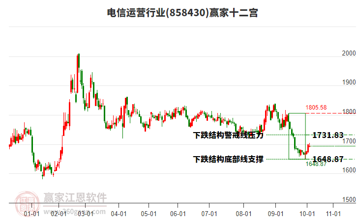 858430電信運(yùn)營贏家十二宮工具