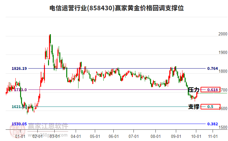 電信運(yùn)營行業(yè)黃金價(jià)格回調(diào)支撐位工具
