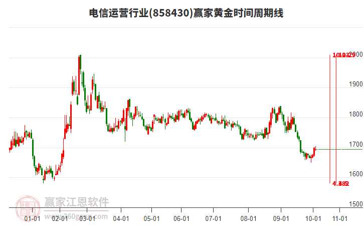 電信運(yùn)營行業(yè)黃金時(shí)間周期線工具