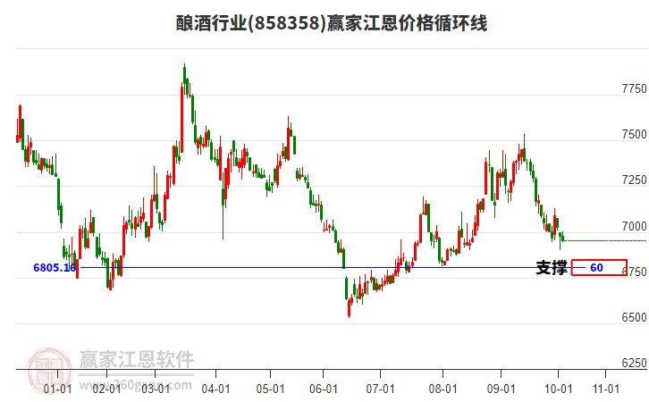 釀酒行業(yè)江恩價格循環(huán)線工具