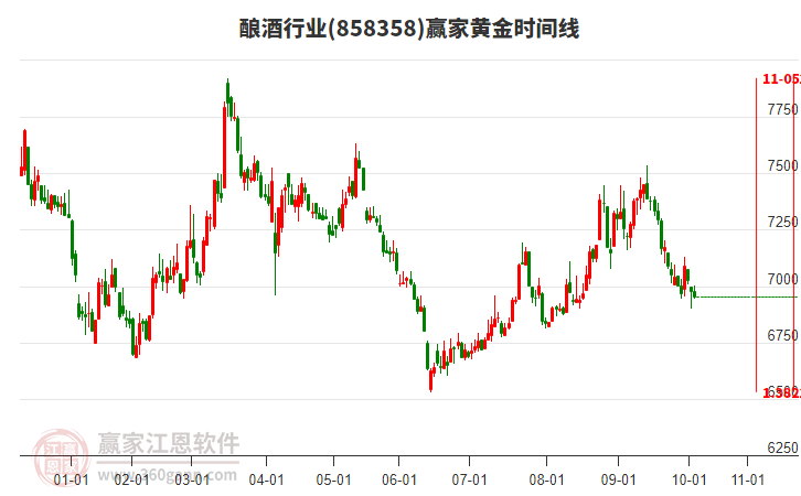 釀酒行業(yè)黃金時間周期線工具