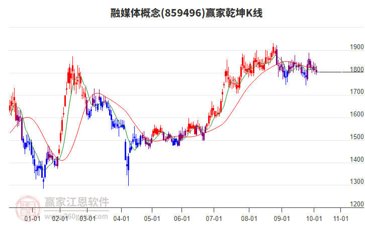 859496融媒體贏家乾坤K線工具