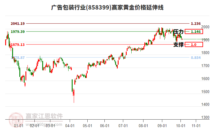 廣告包裝行業(yè)黃金價(jià)格延伸線工具