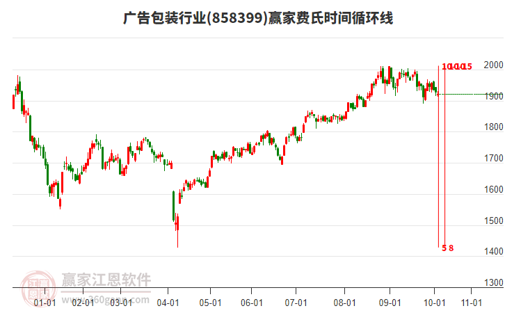 廣告包裝行業(yè)費(fèi)氏時(shí)間循環(huán)線工具