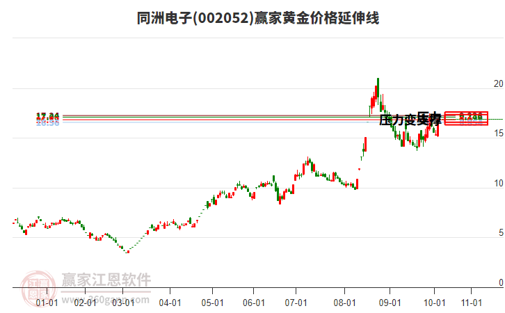 002052同洲電子黃金價格延伸線工具