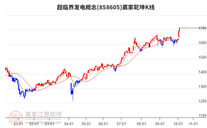858605超臨界發(fā)電贏家乾坤K線工具