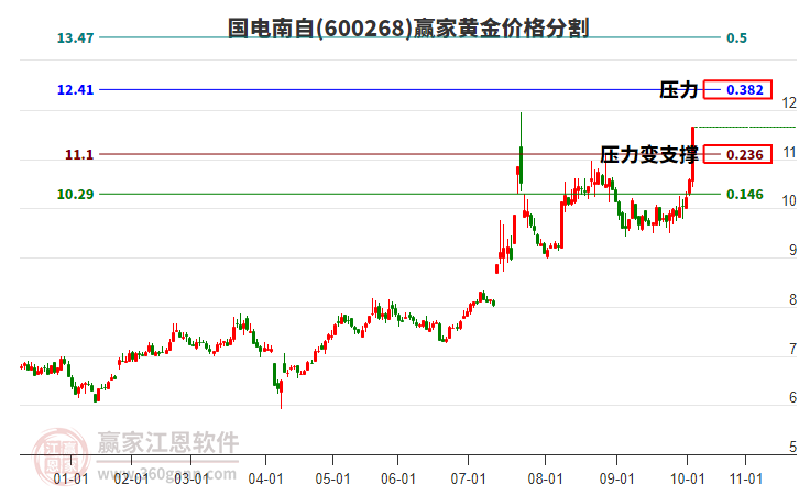 600268國電南自黃金價格分割工具