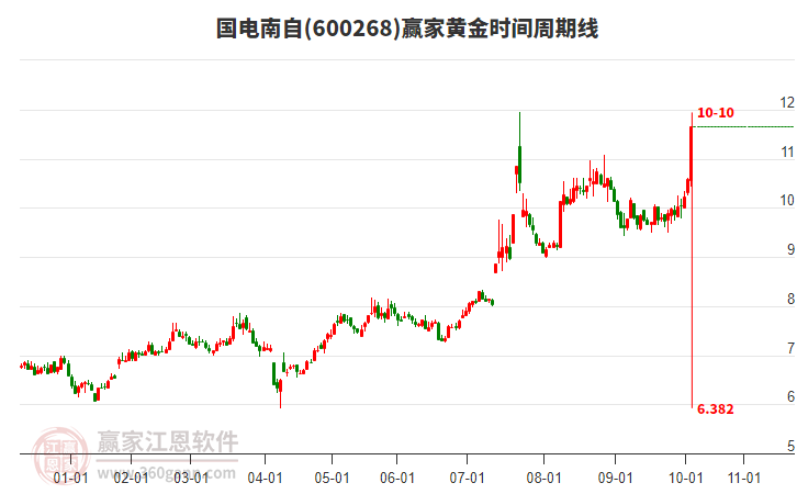 600268國電南自黃金時間周期線工具