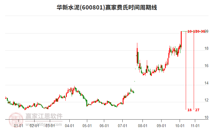 600801華新水泥費(fèi)氏時間周期線工具