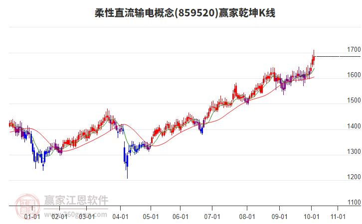 859520柔性直流輸電贏家乾坤K線工具 859520柔性直流輸電贏家乾坤K線工具