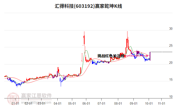 603192匯得科技贏家乾坤K線工具 603192匯得科技贏家乾坤K線工具