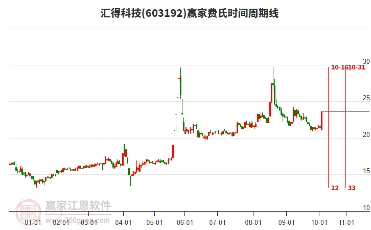 603192匯得科技費氏時間周期線工具 603192匯得科技費氏時間周期線工具