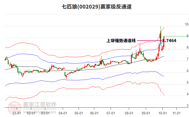 002029七匹狼贏家極反通道工具