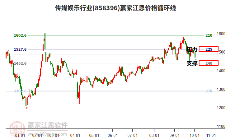 傳媒娛樂行業(yè)江恩價(jià)格循環(huán)線工具