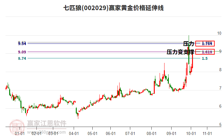 002029七匹狼黃金價(jià)格延伸線(xiàn)工具
