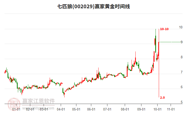 002029七匹狼黃金時(shí)間周期線(xiàn)工具