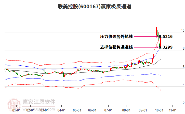 600167聯(lián)美控股贏家極反通道工具 600167聯(lián)美控股贏家極反通道工具