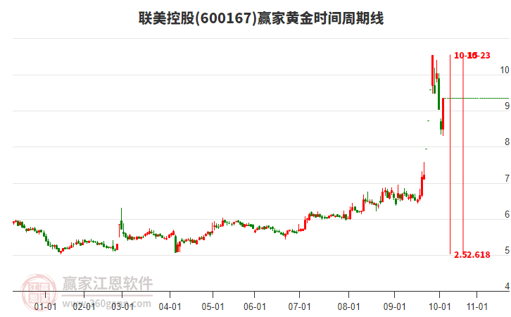 600167聯(lián)美控股黃金時(shí)間周期線工具 600167聯(lián)美控股黃金時(shí)間周期線工具