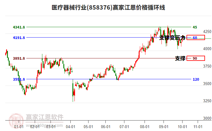 醫(yī)療器械行業(yè)江恩價(jià)格循環(huán)線工具 醫(yī)療器械行業(yè)江恩價(jià)格循環(huán)線工具