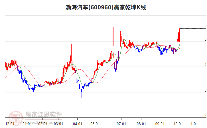 600960渤海汽車贏家乾坤K線工具