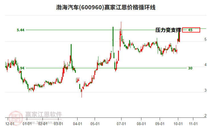 600960渤海汽車江恩價(jià)格循環(huán)線工具